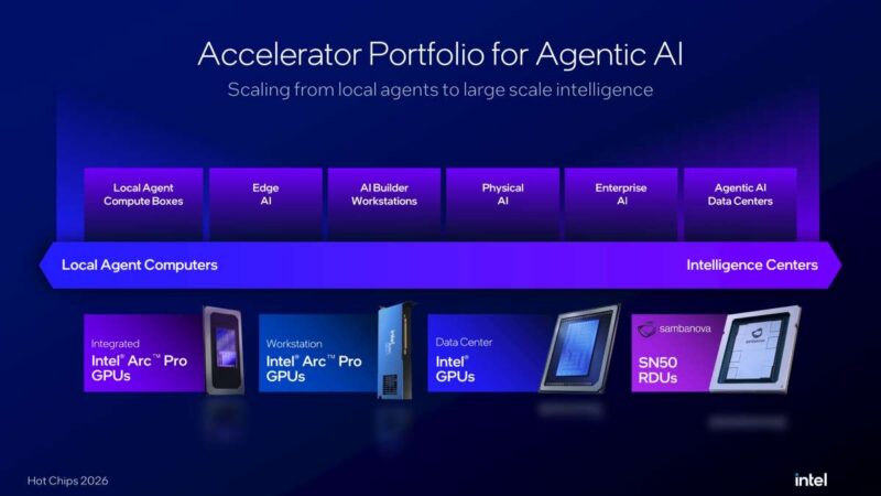 Hot Chips 2026 Intel Crescent Island Slide 3 Accelerator Portfolio for Agentic AI