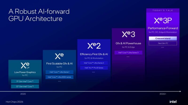 Hot Chips 2026 Intel Crescent Island Slide 4 A Robust AI-forward TODAY’S TALK