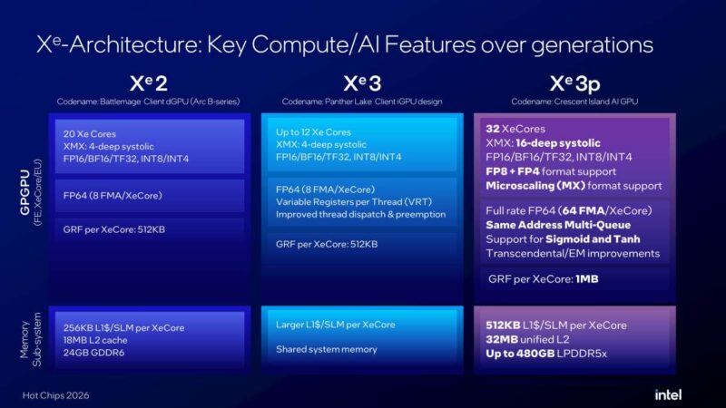 Hot Chips 2026 Intel Crescent Island Slide 9 Xe-Architecture: Key Compute/AI Features over generations
