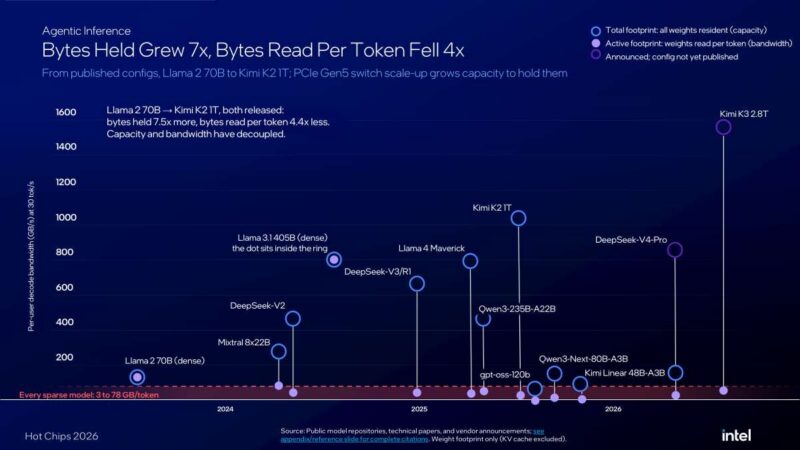 Hot Chips 2026 Intel Crescent Island Slide 15 Agentic Inference Total footprint: all weights resident (capacity)
