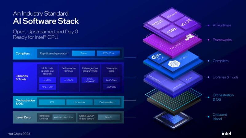 Hot Chips 2026 Intel Crescent Island Slide 18 An Industry Standard