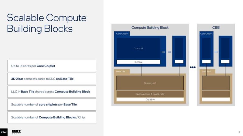 Hot Chips 2026 Intel Diamond Rapids Slide 7 Compute Building Block CBB