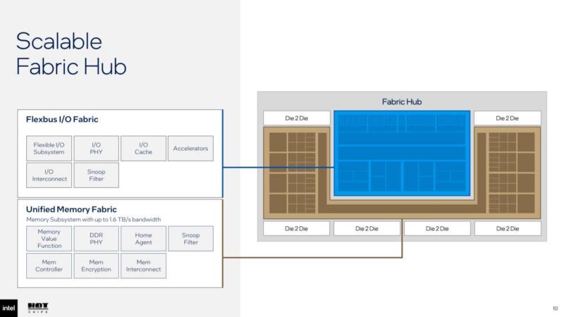 Hot Chips 2026 Intel Diamond Rapids Slide 10 Flexbus I/O Fabric