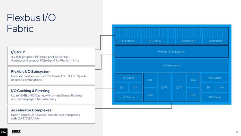 Hot Chips 2026 Intel Diamond Rapids Slide 12 HS I/O PHY HS I/O PHY HS I/O PHY HS I/O PHY