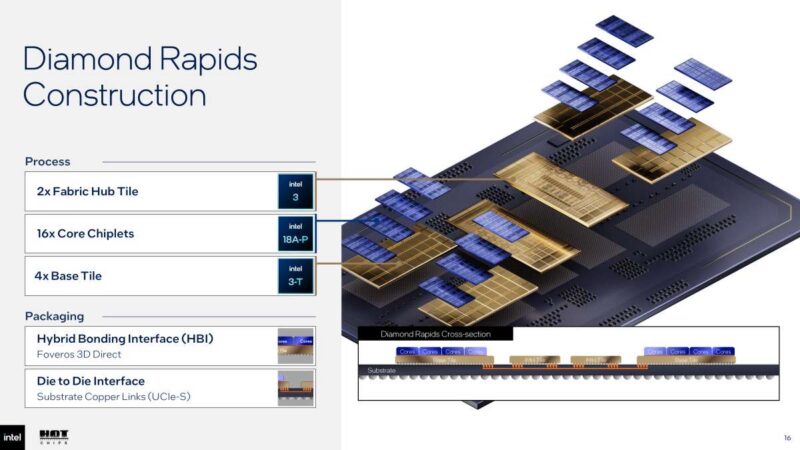 Hot Chips 2026 Intel Diamond Rapids Slide 16 2x Fabric Hub Tile
