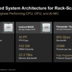Hot Chips 2026 MI400 System Architecture Slide 3 Co-Designed System Architecture for Rack-Scale AI