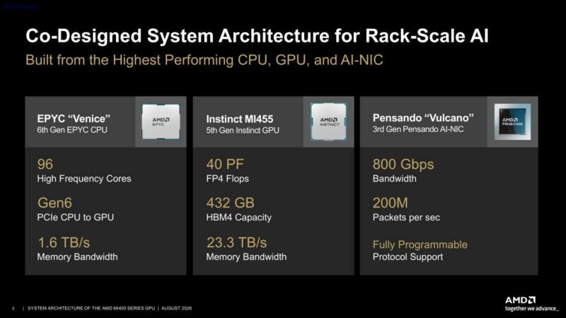 Hot Chips 2026 MI400 System Architecture Slide 3 Co-Designed System Architecture for Rack-Scale AI