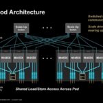 Hot Chips 2026 MI400 System Architecture Slide 4 Scale-Up Pod Architecture