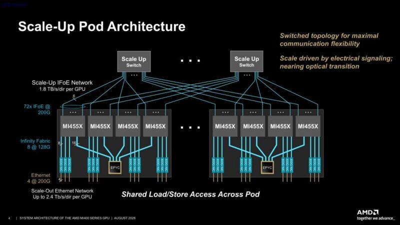 Hot Chips 2026 MI400 System Architecture Slide 4 Scale-Up Pod Architecture