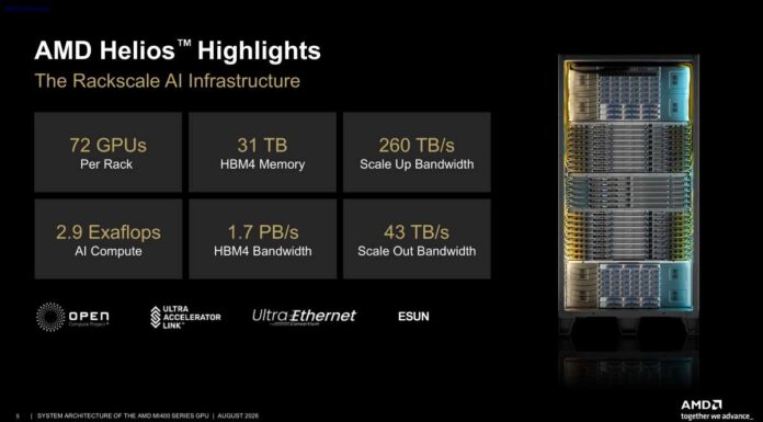 AMD Helios MI400 System Architecture at Hot Chips 2026 Hot Chips 2026 MI400 System Architecture Slide 5 AMD Helios Highlights