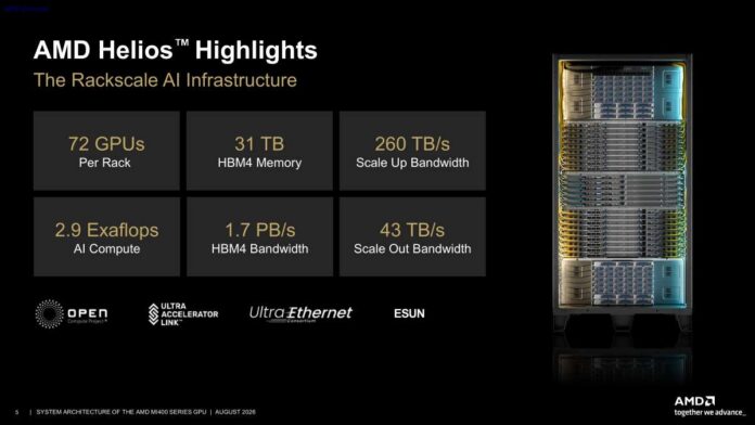 Hot Chips 2026 MI400 System Architecture Slide 5 AMD Helios Highlights Hot Chips 2026 MI400 System Architecture Slide 5 AMD Helios Highlights