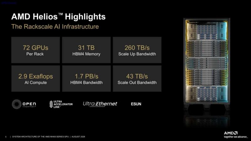 Hot Chips 2026 MI400 System Architecture Slide 5 AMD Helios Highlights
