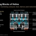 Hot Chips 2026 MI400 System Architecture Slide 7 The Building Blocks of Helios