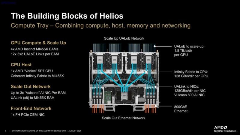 Hot Chips 2026 MI400 System Architecture Slide 7 The Building Blocks of Helios