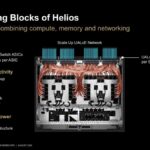 Hot Chips 2026 MI400 System Architecture Slide 8 The Building Blocks of Helios