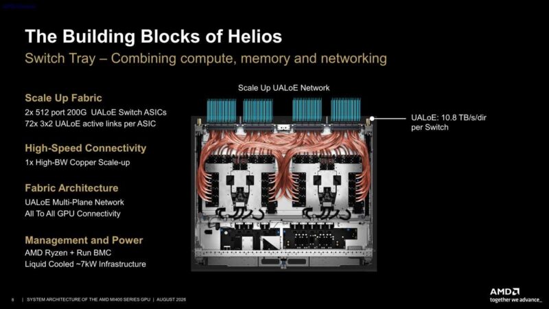 Hot Chips 2026 MI400 System Architecture Slide 8 The Building Blocks of Helios