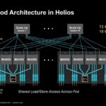 Hot Chips 2026 MI400 System Architecture Slide 9 Scale-Up Pod Architecture in Helios