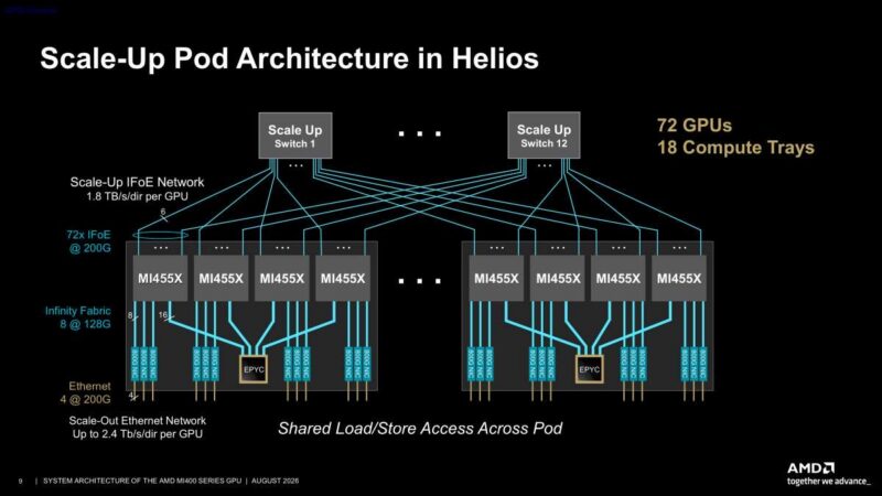 Hot Chips 2026 MI400 System Architecture Slide 9 Scale-Up Pod Architecture in Helios