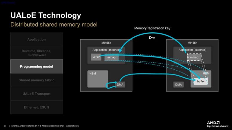 Hot Chips 2026 MI400 System Architecture Slide 11 UALoE Technology