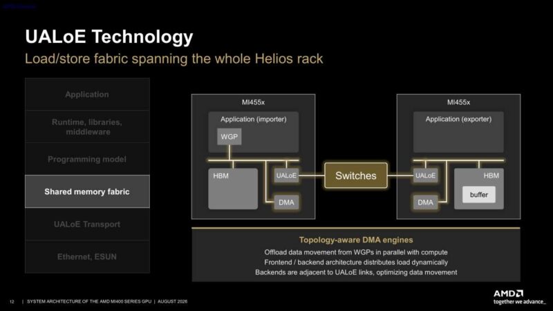 Hot Chips 2026 MI400 System Architecture Slide 12 UALoE Technology