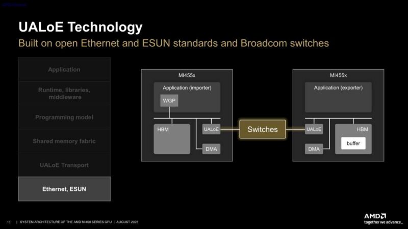 Hot Chips 2026 MI400 System Architecture Slide 13 UALoE Technology