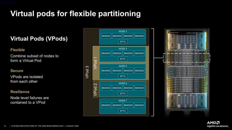 Hot Chips 2026 MI400 System Architecture Slide 16 Virtual pods for flexible partitioning