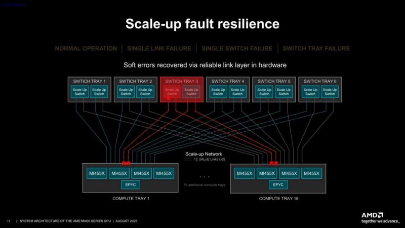 Hot Chips 2026 MI400 System Architecture Slide 17 Scale-up fault resilience