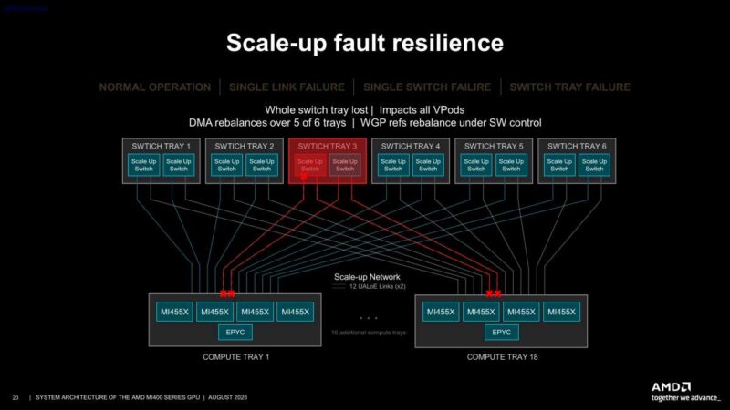 Hot Chips 2026 MI400 System Architecture Slide 20 Scale-up fault resilience