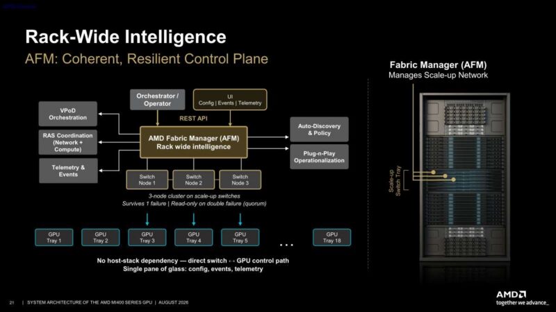 Hot Chips 2026 MI400 System Architecture Slide 21 Rack-Wide Intelligence