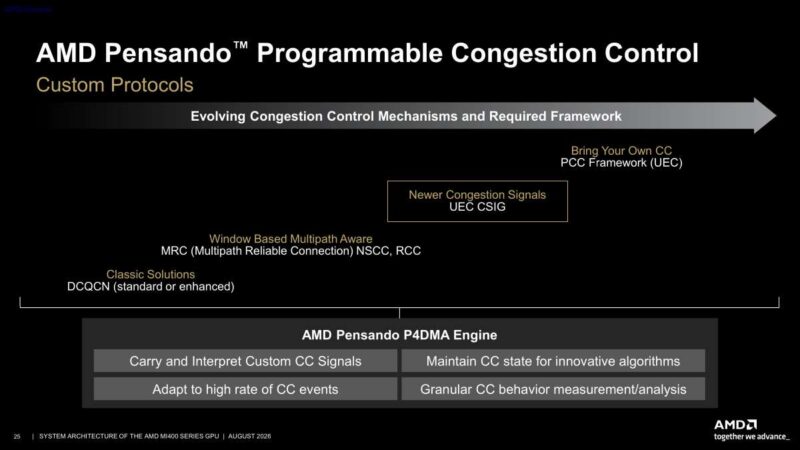 Hot Chips 2026 MI400 System Architecture Slide 25 AMD Pensando Programmable Congestion Control