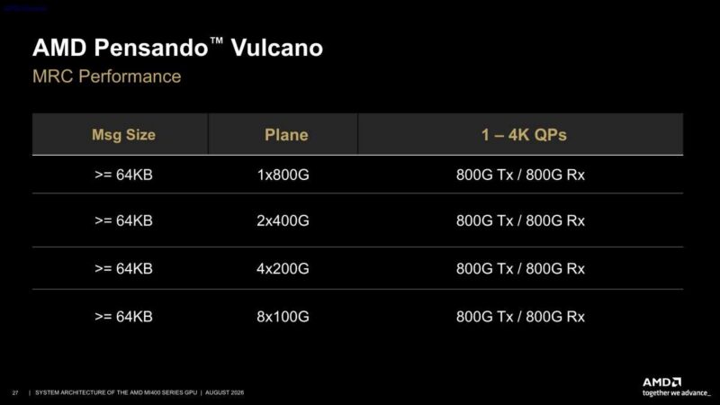 Hot Chips 2026 MI400 System Architecture Slide 27 AMD Pensando Vulcano