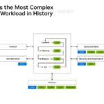 Hot Chips 2026 NVIDIA BlueField-4 DPU Slide 2 Agentic AI Is the Most Complex