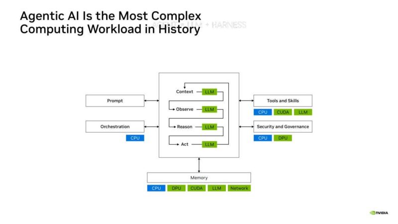 Hot Chips 2026 NVIDIA BlueField-4 DPU Slide 2 Agentic AI Is the Most Complex