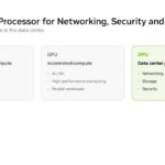Hot Chips 2026 NVIDIA BlueField-4 DPU Slide 4 DPU Is the Processor for Networking, Security and Storage