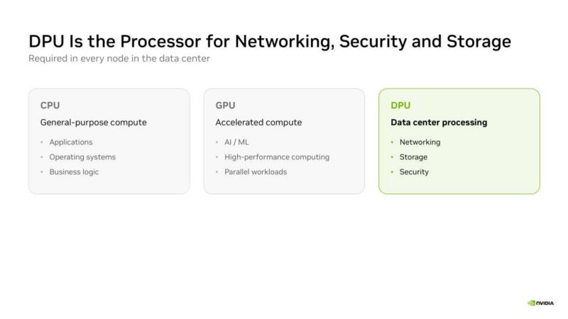 Hot Chips 2026 NVIDIA BlueField-4 DPU Slide 4 DPU Is the Processor for Networking, Security and Storage