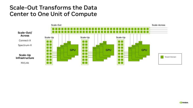 Hot Chips 2026 NVIDIA BlueField-4 DPU Slide 7 Scale-Out Transforms the Data