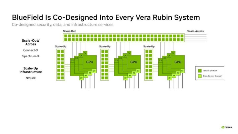 Hot Chips 2026 NVIDIA BlueField-4 DPU Slide 8 BlueField Is Co-Designed Into Every Vera Rubin System