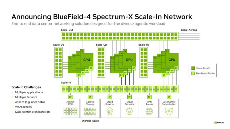 Hot Chips 2026 NVIDIA BlueField-4 DPU Slide 9 Announcing BlueField-4 Spectrum-X Scale-In Network