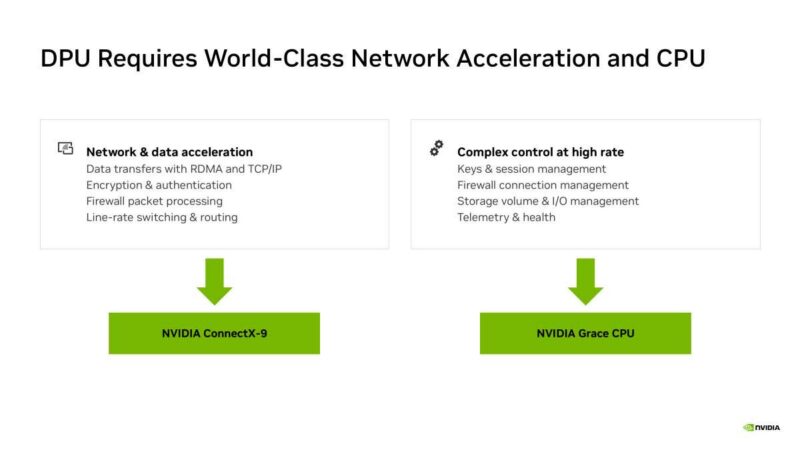 Hot Chips 2026 NVIDIA BlueField-4 DPU Slide 11 DPU Requires World-Class Network Acceleration and CPU