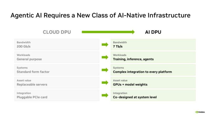 Hot Chips 2026 NVIDIA BlueField-4 DPU Slide 13 Agentic AI Requires a New Class of AI-Native Infrastructure