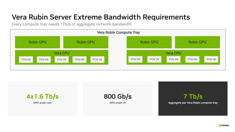 Hot Chips 2026 NVIDIA BlueField-4 DPU Slide 15 Vera Rubin Server Extreme Bandwidth Requirements