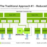 Hot Chips 2026 NVIDIA BlueField-4 DPU Slide 16 Vera Rubin: The Traditional Approach #1 – Reduced Security