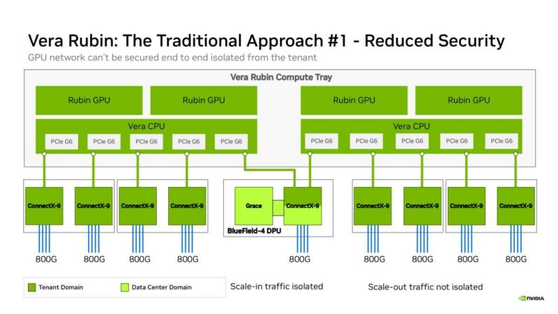 Hot Chips 2026 NVIDIA BlueField-4 DPU Slide 16 Vera Rubin: The Traditional Approach #1 - Reduced Security