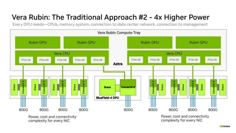 Hot Chips 2026 NVIDIA BlueField-4 DPU Slide 17 Vera Rubin: The Traditional Approach #2 - 4x Higher Power