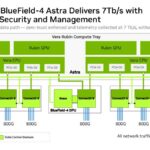 Hot Chips 2026 NVIDIA BlueField-4 DPU Slide 18 Vera Rubin: BlueField-4 Astra Delivers 7Tb/s with