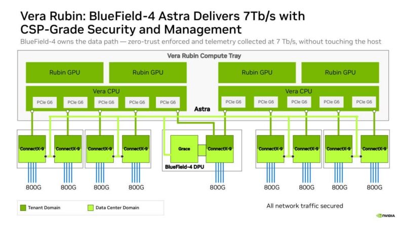 Hot Chips 2026 NVIDIA BlueField-4 DPU Slide 18 Vera Rubin: BlueField-4 Astra Delivers 7Tb/s with
