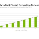 Hot Chips 2026 NVIDIA BlueField-4 DPU Slide 19 Scale Linearly to Multi-Terabit Networking Performance