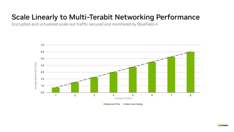Hot Chips 2026 NVIDIA BlueField-4 DPU Slide 19 Scale Linearly to Multi-Terabit Networking Performance