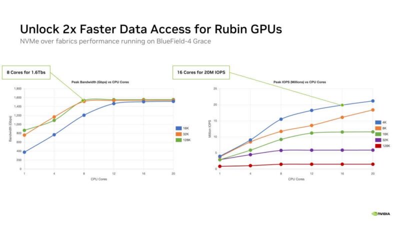Hot Chips 2026 NVIDIA BlueField-4 DPU Slide 21 Unlock 2x Faster Data Access for Rubin GPUs