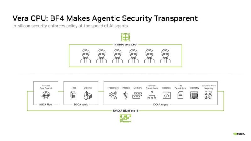 Hot Chips 2026 NVIDIA BlueField-4 DPU Slide 22 Vera CPU: BF4 Makes Agentic Security Transparent
